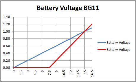 BG11 BV Graph