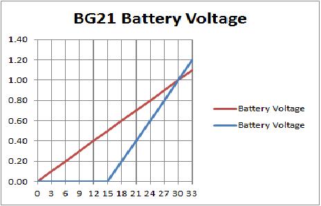 BG21 BV Graph