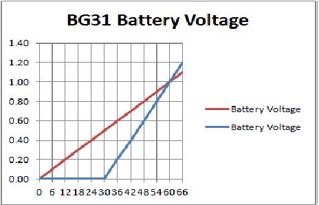 BG31 BV Graph