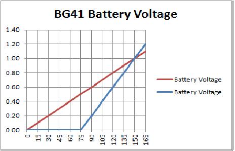 BG41 BV Graph